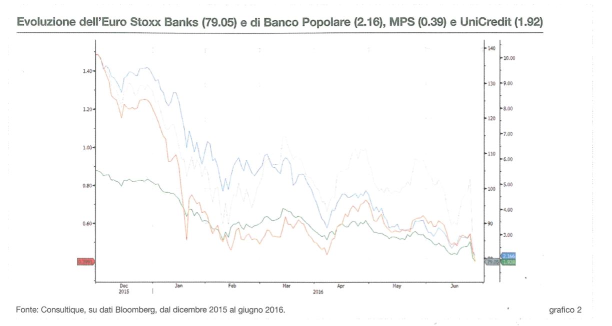 Il peso del settore bancario europeo pre e post brexit